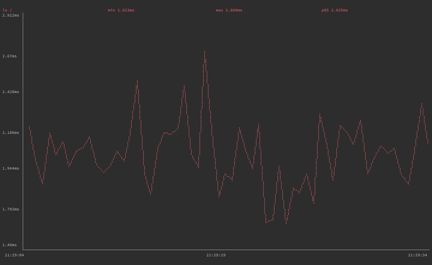 gping graphing execution time for the ’ls /’ command
